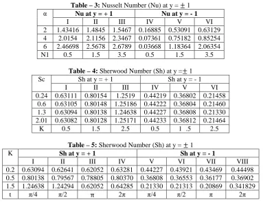 Table – 3: Nusselt Number (Nu) at y = ± 1 Nu at y = + 1 Nu at y = - 1 