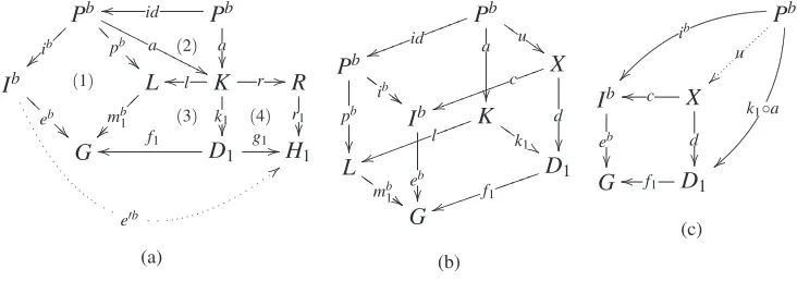 Figure 8: (a) Extension of eb Morphism. (b) Showing that (3) is a van Kampen Square. (c)Universal Pullback Property.