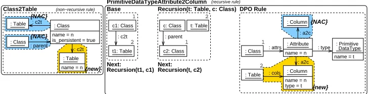 Figure 11: DPO Recursive Rules for Model Transformation.