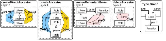 Figure 2: Example DPO Rules.