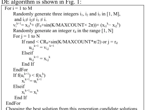 Figure 1. Pseudo code of Generating neighborhood by DE algorithm 