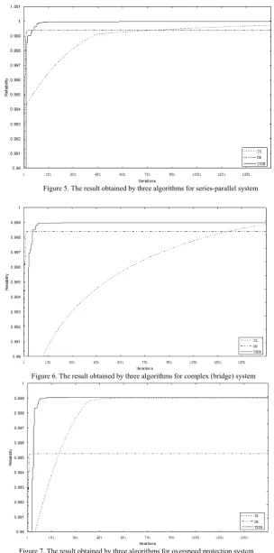Figure 5. The result obtained by three algorithms for series-parallel system 