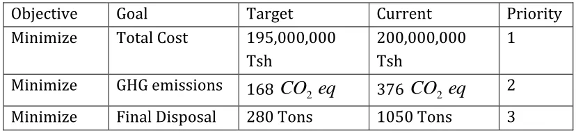 Table 1: Goals for the Preemptive Goal Programming 