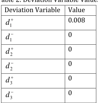 Table 2: Deviation Variable Values 