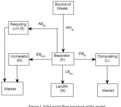 Figure 1. Solid waste flow structure of the model 
