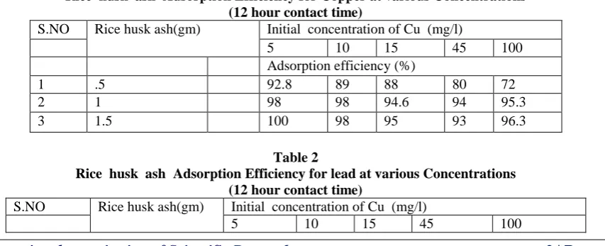 Table 2 Rice  husk  ash  Adsorption Efficiency for lead at various Concentrations  