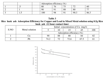 Figure 1  % Adsorption of Copper and   Lead by  .5g Rice husk  Ash   
