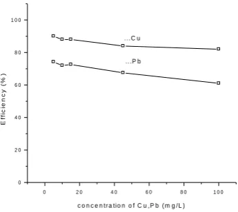 Figure 4 % Adsorption of Copper and   Lead in mixed metal solution by using by  .5g Rice husk Ash  