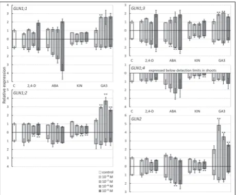 Fig. 1. Expression of GS genes in growth regulator treated Ara-bidopsis seedlings. Relative expression (normalized to controls) of five A