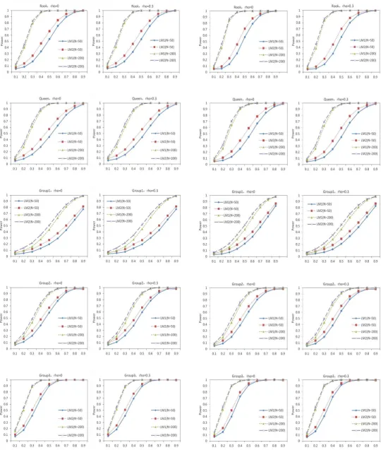 Figure 1. Power of the tests (standard normal (left two columns) and mixture-normal(right two columns) distribution): LM1:LMZ  and LM1:LMR  