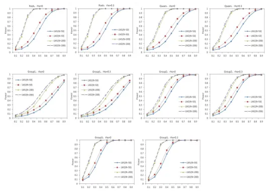 Figure 2. Power of the tests (log-normal distribution) : LM1:LMZ  and LM1:LMR  