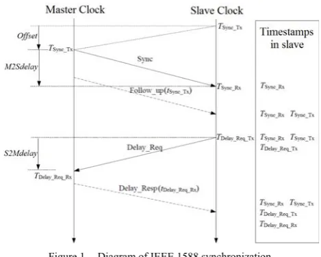 Figure 1.  Diagram of IEEE 1588 synchronization. 