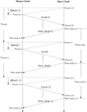 Figure 4.  Statistical analysis of damaged IEEE 1588 synchronization. 