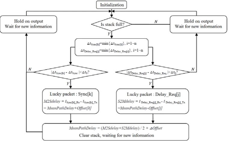 Figure 6.  Diagram of packet delay estimation against FIFO waiting