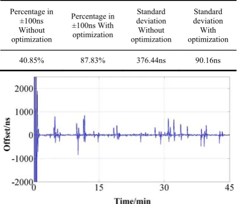 Figure 11.  Optimized IEEE 1588 synchronization performance. 
