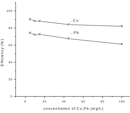 Figure 4  % Adsorption of Copper and   Lead in mixed metal solution by using by   .5g Rice husk  Ash 