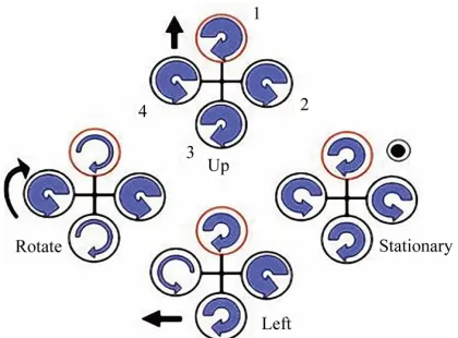 Figure 1. Quadrotor concept motions description. 