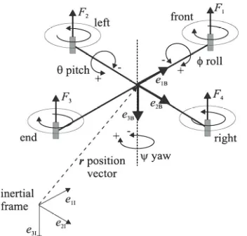 Figure 2. The structure of quadrotor and relative coordi- nate systems.  