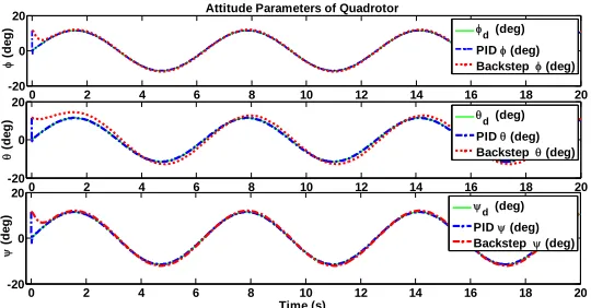 Figure 6. Tracking of the predefined trajectory attitude components of quadrotor. 
