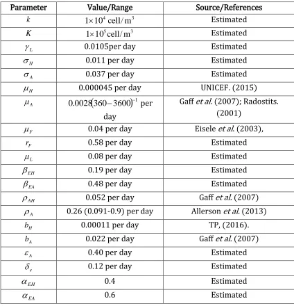 Table 3: Parameter values used for the simulation of model variables  
