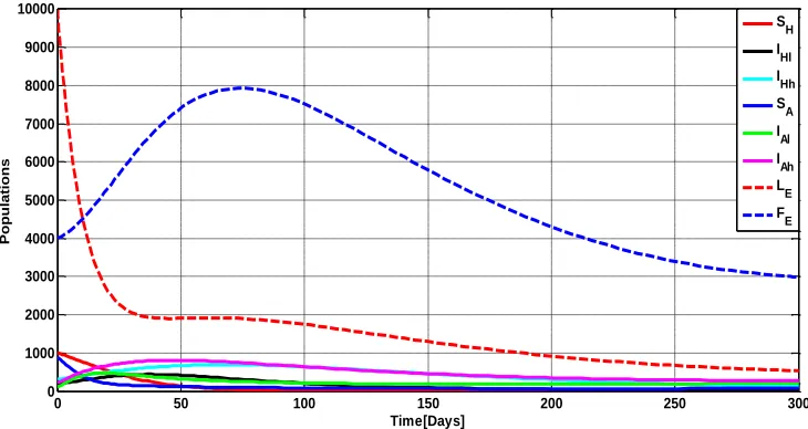 Figure 2: Dynamics in model sub-populations  