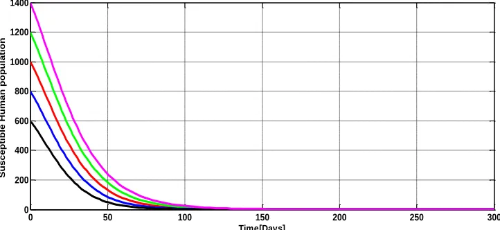 Figure 3(a): Stability of the endemic equilibrium for susceptible human population 