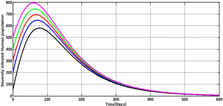 Figure 3(b): Stability of endemic equilibrium for mildly infested human population 