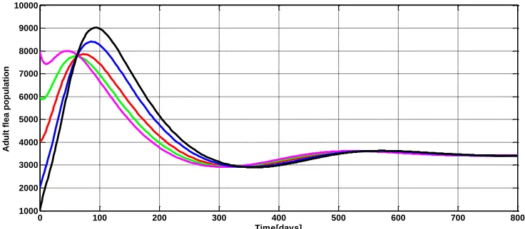 Figure 4(c): Stability of the endemic equilibrium for severely infested animal population 