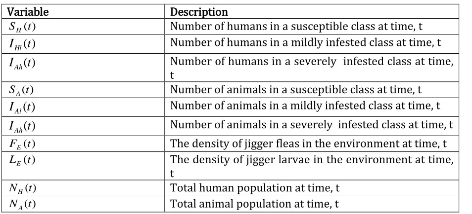 Table 1: The state variables of the model  