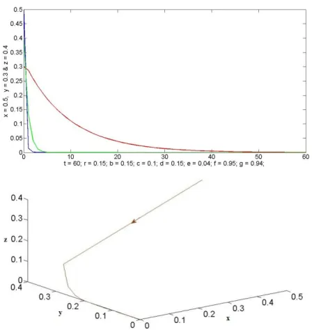 Figure 2:  Time Series Plot and Phase Portrait at E1. 