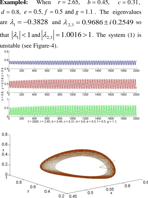 Figure 4: Time Series Plot and Phase Portrait at E3. 