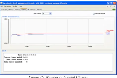 Figure 15: Number of Loaded Classes  