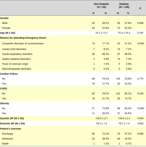 Table 1 – Comparison of clinical characteristics between diabetic and non-diabetic patients