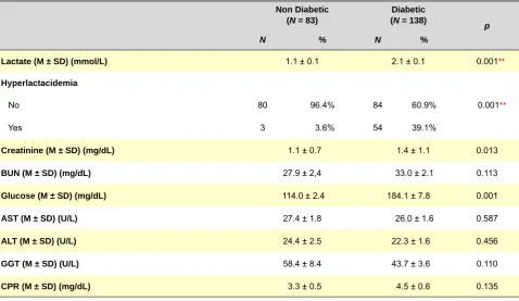 Table 2 – Comparison of biochemical characteristics between diabetic and non-diabetic patients