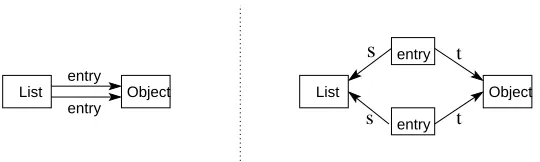Figure 6: Encoding of a labelled multigraph.