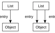 Fig. 1another having two entries referring to the sameall List depicts a possible conﬁguration with two Lists: one containing a single Object and Object