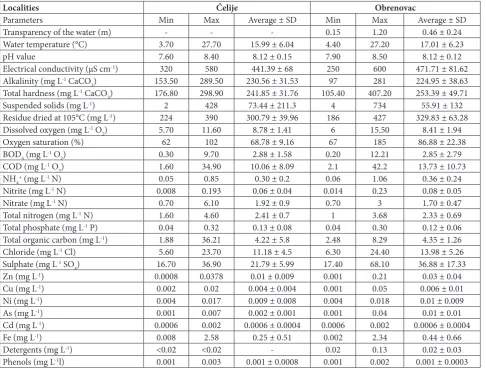 Table 2. Minimal, maximal and average values of parameters for the surface layer of the sediment that were above the detection limit for the used method, measured during the 5 -year period (2007-2011) at the Ćelije and Obrenovac sites on the Kolubara River.