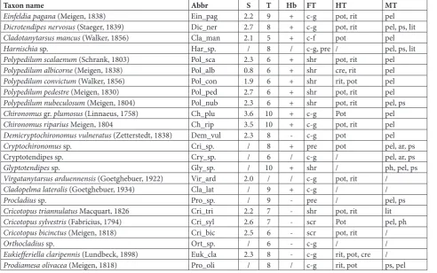 Table 2 continued: