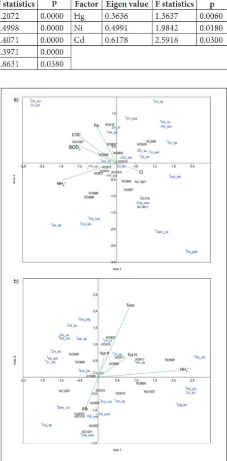 Table 4. The results of FS analysis. Selected environmental factors with the greatest influence on chironomid communities (p < 0.05)