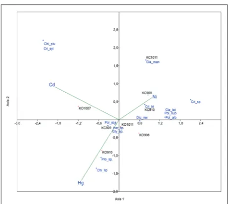Fig. 5. CCA ordination triplot (matrix: 24 taxa × 10 samples × 3 environmental factors), displaying 98.80% of total variance