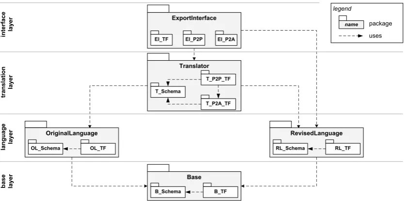 Figure 4: Package structure of the PROGRES speciﬁcation