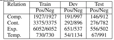 Table 1: Statistics of positive and negative sam-ples in training, development and test sets for eachrelation.