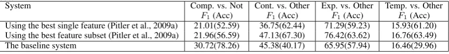 Table 2: Performance comparison of the baseline system with the system of (Pitler et al., 2009a) on testset.