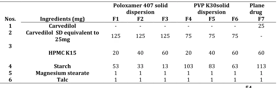 Table 1: Formulae of Sustained release tablets of Carvedilol Solid dispersion 