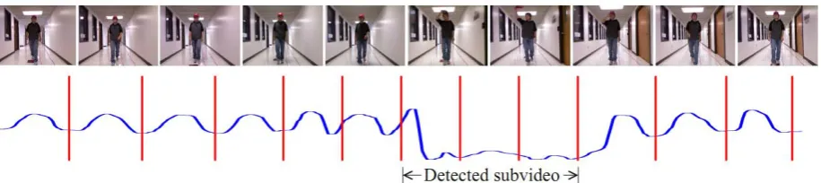 Figure 3. An illustration of period-based video partitioning and the identi Top: A sequence of video frames