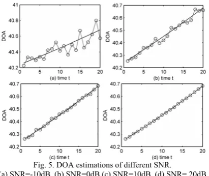 Fig. 5. DOA estimations of different SNR. 