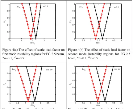 Figure 4(d) The effect of static load factor on  second mode instability regions of e-FG beam, *α=0.1, Oα=0.5