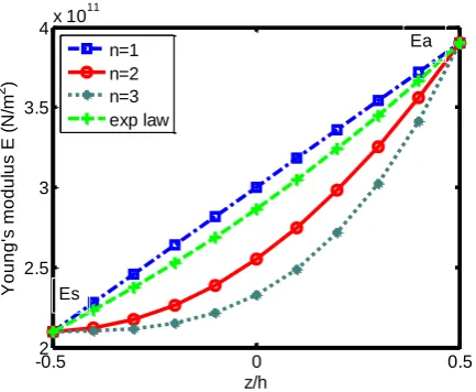 Figure 1.(d) Variation of Young’s modulus along thickness of steel-alumina FGM with steel-rich bottom according to different laws 