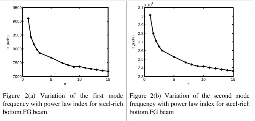 Figure 2(a) Variation of the first mode frequency with power law index for steel-rich 