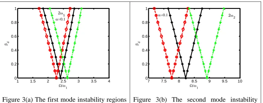 Figure 3(b) The second mode instability regions of FG (steel-rich bottom) beam, +exp. law,  *n=1.5, On=2.5